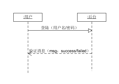 功能建模-登陆